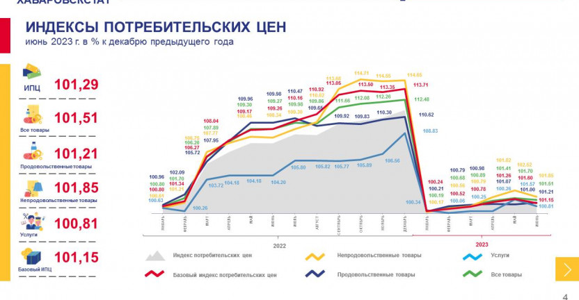 Об индексе потребительских цен по Магаданской области в июне 2023 года
